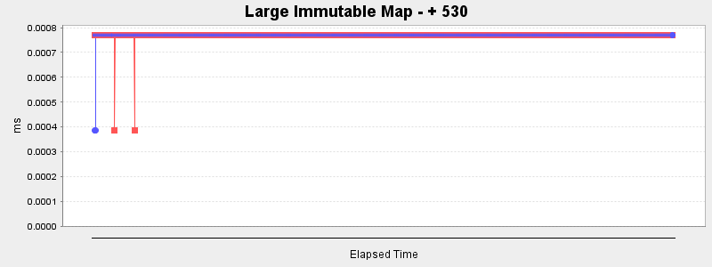 Large Immutable Map - + 530